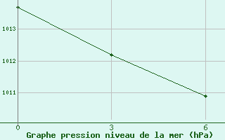 Courbe de la pression atmosphrique pour Ulety