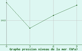 Courbe de la pression atmosphrique pour Zuara