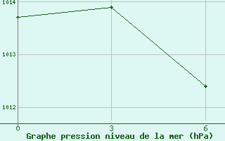 Courbe de la pression atmosphrique pour Tongdao