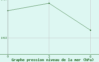 Courbe de la pression atmosphrique pour Dinghai