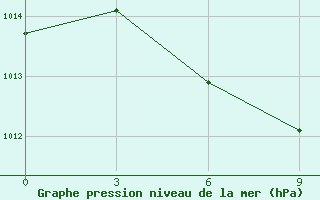 Courbe de la pression atmosphrique pour Anqing