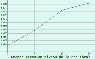 Courbe de la pression atmosphrique pour Bijsk Zonal