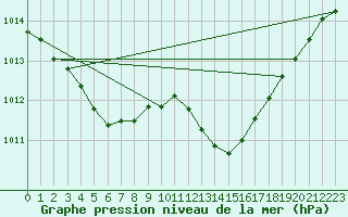 Courbe de la pression atmosphrique pour Sgur-le-Chteau (19)