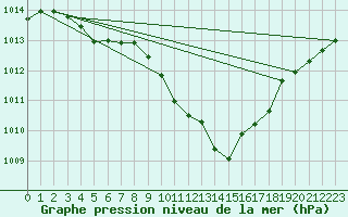 Courbe de la pression atmosphrique pour Millau (12)