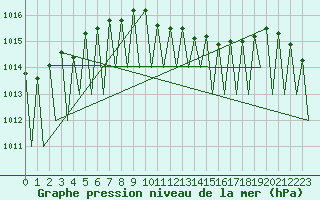 Courbe de la pression atmosphrique pour Niederstetten