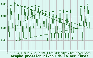 Courbe de la pression atmosphrique pour Gallivare