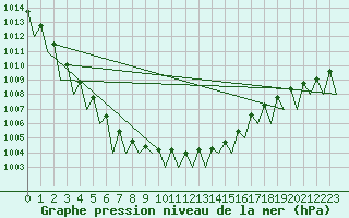 Courbe de la pression atmosphrique pour Lodz