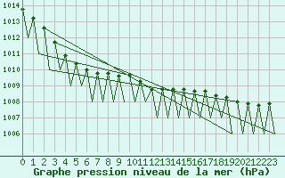 Courbe de la pression atmosphrique pour Nuernberg