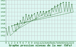 Courbe de la pression atmosphrique pour Lechfeld