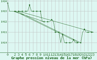 Courbe de la pression atmosphrique pour Verona / Villafranca