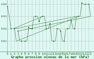 Courbe de la pression atmosphrique pour Lampedusa
