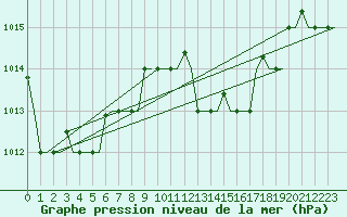 Courbe de la pression atmosphrique pour Annaba