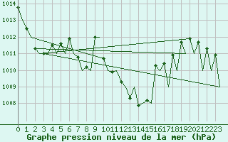 Courbe de la pression atmosphrique pour Hof