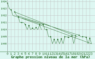 Courbe de la pression atmosphrique pour Olbia / Costa Smeralda