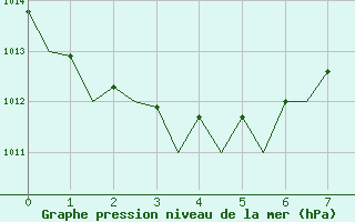 Courbe de la pression atmosphrique pour Lanzarote / Aeropuerto