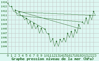 Courbe de la pression atmosphrique pour Zaragoza / Aeropuerto