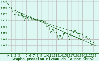 Courbe de la pression atmosphrique pour Ronchi Dei Legionari