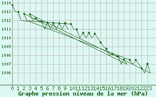 Courbe de la pression atmosphrique pour Platform Hoorn-a Sea