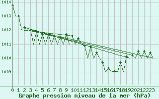 Courbe de la pression atmosphrique pour Palma De Mallorca / Son San Juan