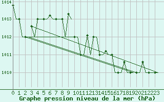 Courbe de la pression atmosphrique pour Pescara