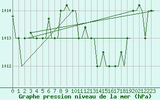 Courbe de la pression atmosphrique pour Milano / Malpensa
