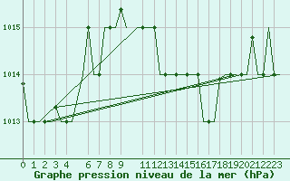 Courbe de la pression atmosphrique pour Cagliari / Elmas