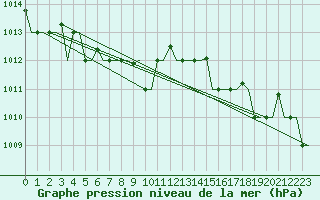 Courbe de la pression atmosphrique pour Murmansk