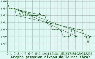 Courbe de la pression atmosphrique pour Pula Aerodrome
