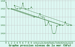 Courbe de la pression atmosphrique pour Ronchi Dei Legionari