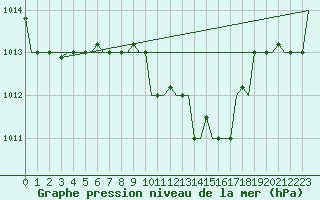 Courbe de la pression atmosphrique pour Kalamata Airport