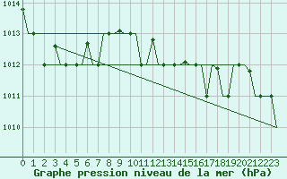 Courbe de la pression atmosphrique pour Treviso / S. Angelo