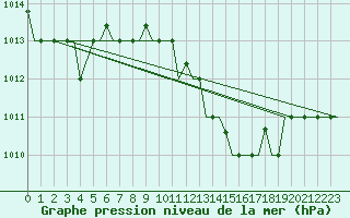 Courbe de la pression atmosphrique pour Bari / Palese Macchie