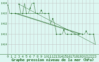 Courbe de la pression atmosphrique pour Rhodes Airport