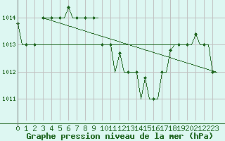 Courbe de la pression atmosphrique pour Adana / Sakirpasa