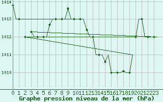 Courbe de la pression atmosphrique pour Oran / Es Senia