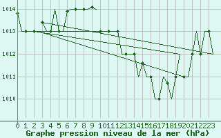 Courbe de la pression atmosphrique pour Milano / Malpensa
