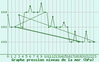 Courbe de la pression atmosphrique pour Pisa / S. Giusto