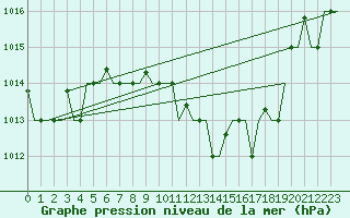 Courbe de la pression atmosphrique pour Verona / Villafranca