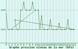 Courbe de la pression atmosphrique pour Palermo / Punta Raisi