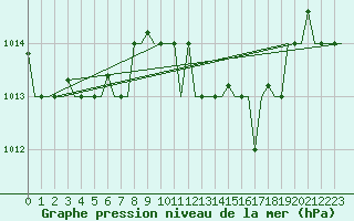 Courbe de la pression atmosphrique pour Tunis-Carthage
