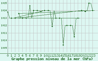 Courbe de la pression atmosphrique pour Fes-Sais