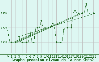 Courbe de la pression atmosphrique pour Pescara