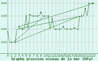 Courbe de la pression atmosphrique pour Ronchi Dei Legionari