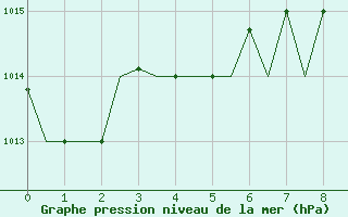 Courbe de la pression atmosphrique pour Zagreb / Pleso