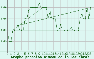 Courbe de la pression atmosphrique pour Venezia / Tessera