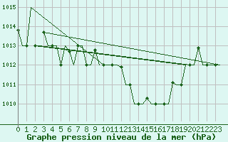 Courbe de la pression atmosphrique pour Annaba