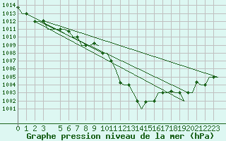 Courbe de la pression atmosphrique pour Alghero