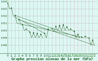 Courbe de la pression atmosphrique pour Platform Hoorn-a Sea