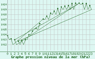 Courbe de la pression atmosphrique pour Beauvechain (Be)