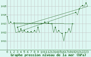 Courbe de la pression atmosphrique pour Santander / Parayas